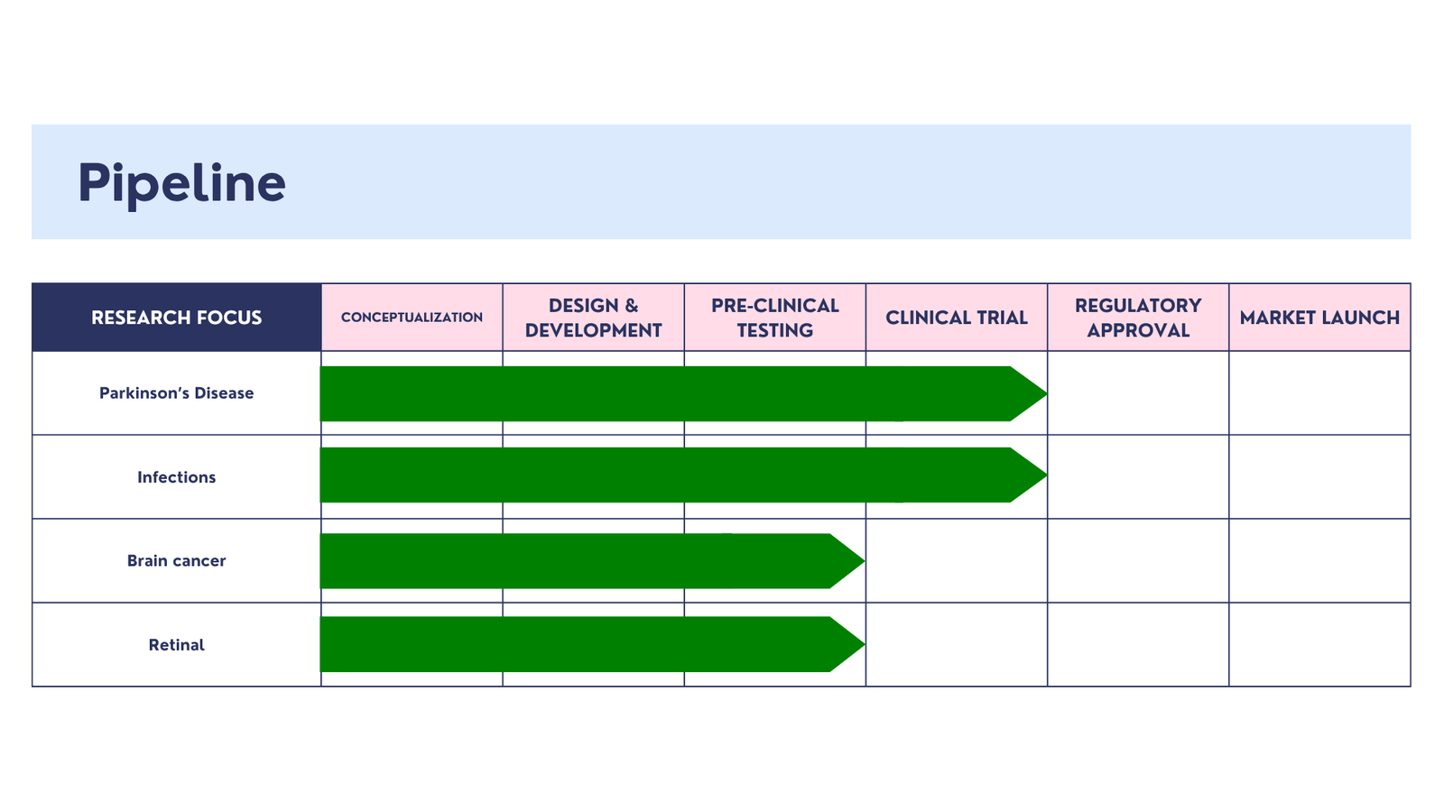 Pipeline of research